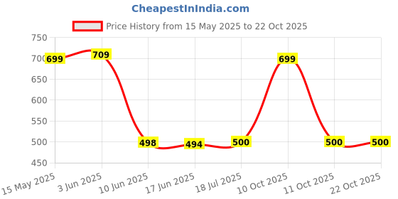 flipkart.com modish 80 L Gym Duffel Bag - Sports Gym Bag for Women or Men Travel Duffel Bag with Wet Pocket - Pink modish Price History Graph from 15 May 2025 to 21 Oct 2025
