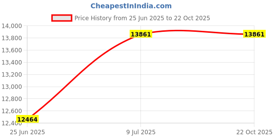 flipkart.com arsomaa 80 L Room/Personal Air Cooler arsomaa Price History Graph from 25 Jun 2025 to 22 Oct 2025