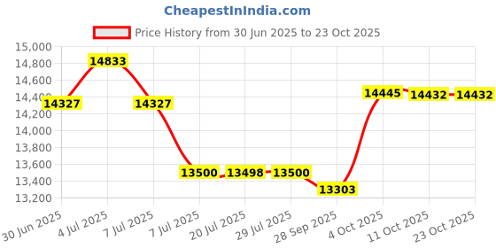 flipkart.com symphony 80 L Tower Air Cooler symphony Price History Graph from 30 Jun 2025 to 22 Oct 2025