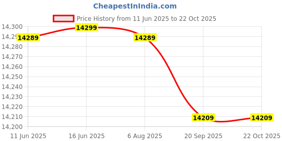 flipkart.com symphony 80 L Window Air Cooler symphony Price History Graph from 11 Jun 2025 to 21 Oct 2025