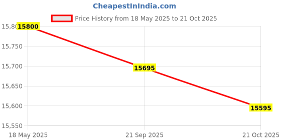 flipkart.com symphony 80 L Window Air Cooler symphony Price History Graph from 18 May 2025 to 21 Oct 2025