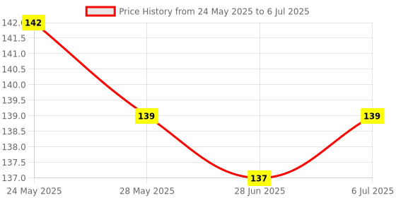 flipkart.com home delight 80 LEDs 15.98 m Multicolor Flickering String Rice Lights home delight Price History Graph from 24 May 2025 to 6 Jul 2025