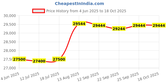 flipkart.com faber 80-Litre Oven Toaster Grill (OTG) faber Price History Graph from 4 Jun 2025 to 18 Oct 2025