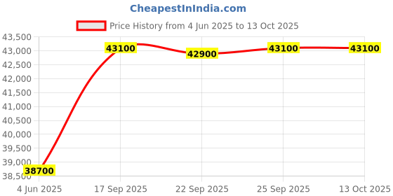 flipkart.com faber 80-Litre Oven Toaster Grill (OTG) faber Price History Graph from 4 Jun 2025 to 12 Oct 2025