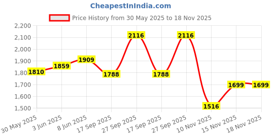 flipkart.com impulse 80 Litres Keep Discovering Heavy Waterproof Rucksack Trekking Hiking Camping Outdoor Camps Luggage Bags Tour Travel Backpack With Rain Cover Rucksack Rucksack- 80 L impulse Price History Graph from 30 May 2025 to 18 Nov 2025