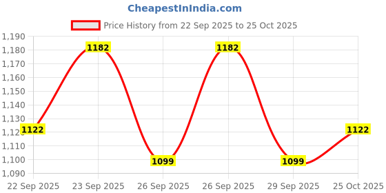 flipkart.com re-on 80 Ltr Trekking Bag Hiking Backpack Travel Backpack ( 1 year warranty) re-on Price History Graph from 22 Sep 2025 to 25 Oct 2025