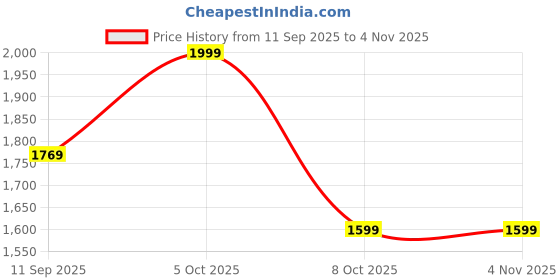 flipkart.com provogue 80 Ltr Trekking Bag Hiking Backpack Travel Backpack with Raincover Rucksack- 80 L provogue Price History Graph from 11 Sep 2025 to 4 Nov 2025