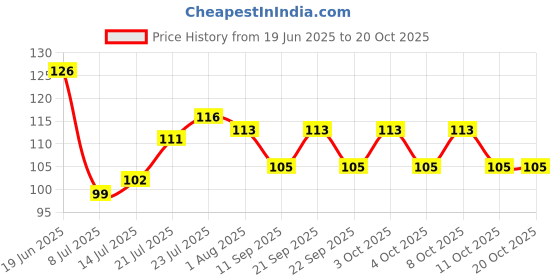 flipkart.com swastik creation 80 ml Cooking Oil Dispenser swastik creation Price History Graph from 19 Jun 2025 to 20 Oct 2025