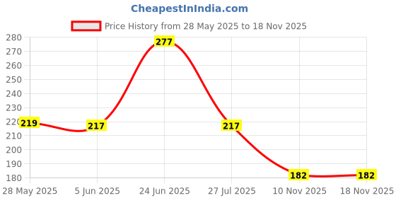 flipkart.com swastik creation 80 ml Cooking Oil Dispenser swastik creation Price History Graph from 28 May 2025 to 18 Nov 2025