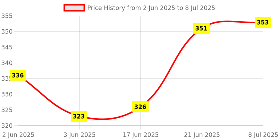 flipkart.com sensimon 80 ml Manual Ice Cream Maker sensimon Price History Graph from 2 Jun 2025 to 8 Jul 2025