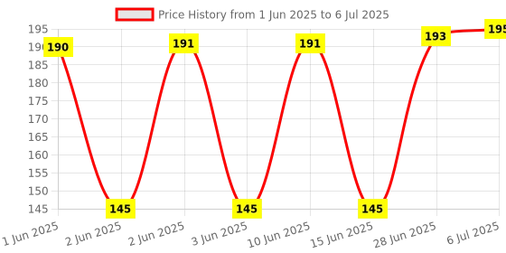 flipkart.com baretail 80 ml Manual Ice Cream Maker baretail Price History Graph from 1 Jun 2025 to 6 Jul 2025