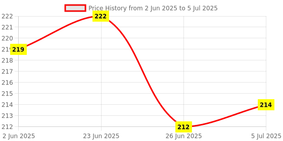flipkart.com bhadis 80 ml Manual Ice Cream Maker bhadis Price History Graph from 2 Jun 2025 to 5 Jul 2025