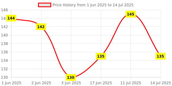 flipkart.com collision 80 ml Manual Ice Cream Maker collision Price History Graph from 1 Jun 2025 to 14 Jul 2025