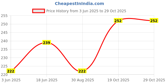 flipkart.com h-store 80 ml Manual Ice Cream Maker h-store Price History Graph from 3 Jun 2025 to 28 Oct 2025