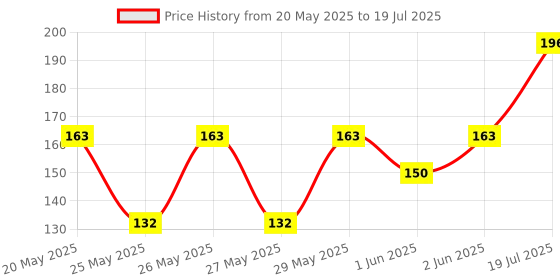 flipkart.com agromech 80 ml Manual Ice Cream Maker agromech Price History Graph from 20 May 2025 to 2 Jun 2025