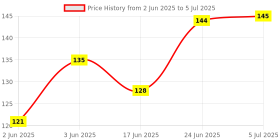 flipkart.com worricow 80 ml Manual Ice Cream Maker worricow Price History Graph from 2 Jun 2025 to 5 Jul 2025