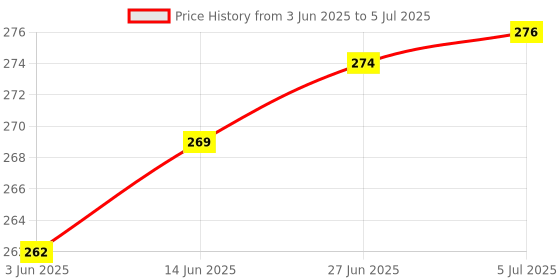 flipkart.com tekzie 80 ml Manual Ice Cream Maker tekzie Price History Graph from 3 Jun 2025 to 5 Jul 2025