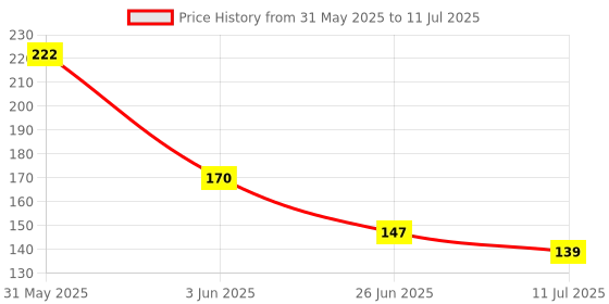 flipkart.com puthak 80 ml Manual Ice Cream Maker puthak Price History Graph from 31 May 2025 to 11 Jul 2025