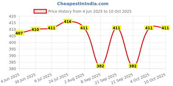 flipkart.com baretail 80 ml Manual Ice Cream Maker baretail Price History Graph from 4 Jun 2025 to 10 Oct 2025