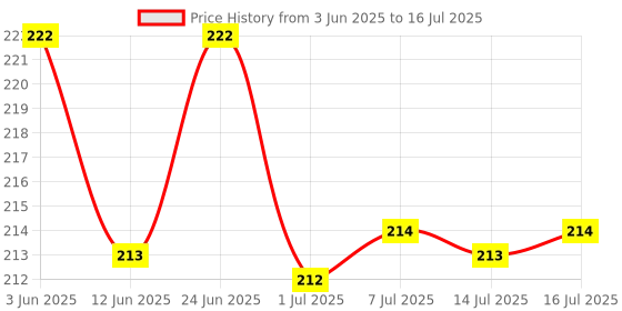 flipkart.com baretail 80 ml Manual Ice Cream Maker baretail Price History Graph from 3 Jun 2025 to 16 Jul 2025