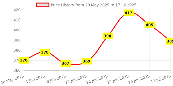 flipkart.com sensimon 80 ml Manual Ice Cream Maker sensimon Price History Graph from 20 May 2025 to 17 Jul 2025