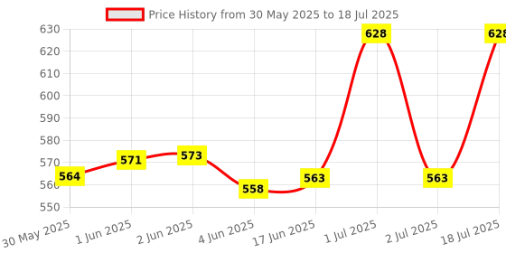 flipkart.com sensimon 80 ml Manual Ice Cream Maker sensimon Price History Graph from 30 May 2025 to 2 Jul 2025