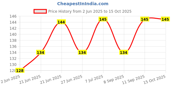 flipkart.com toto 80 ml Manual Ice Cream Maker toto Price History Graph from 2 Jun 2025 to 15 Oct 2025
