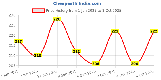flipkart.com sbaprime 80 ml Manual Ice Cream Maker sbaprime Price History Graph from 1 Jun 2025 to 8 Oct 2025