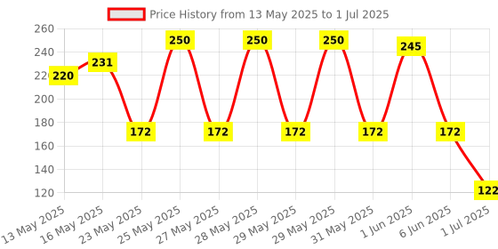 flipkart.com nirzara 80 ml Manual Ice Cream Maker nirzara Price History Graph from 13 May 2025 to 1 Jul 2025