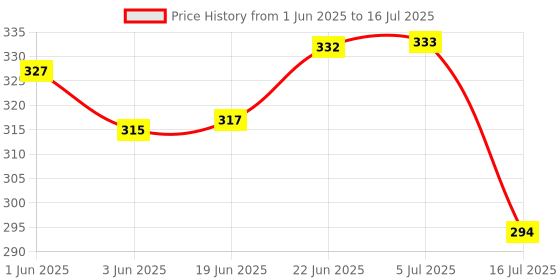 flipkart.com sensimon 80 ml Manual Ice Cream Maker sensimon Price History Graph from 1 Jun 2025 to 16 Jul 2025