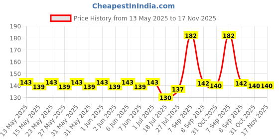 flipkart.com peehu 80 ml Manual Ice Cream Maker peehu Price History Graph from 13 May 2025 to 17 Nov 2025