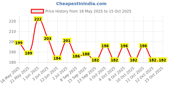 flipkart.com wiibross 80 ml Manual Ice Cream Maker wiibross Price History Graph from 18 May 2025 to 15 Oct 2025