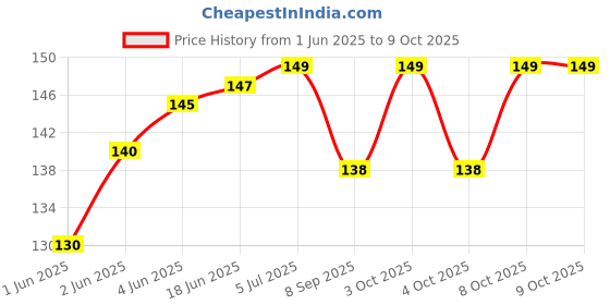 flipkart.com tekzie 80 ml Manual Ice Cream Maker tekzie Price History Graph from 1 Jun 2025 to 9 Oct 2025