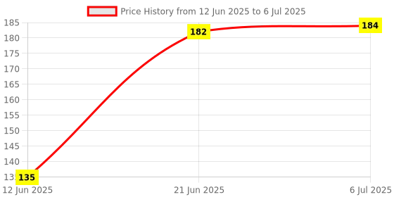 flipkart.com tekzie 80 ml Manual Ice Cream Maker tekzie Price History Graph from 12 Jun 2025 to 6 Jul 2025