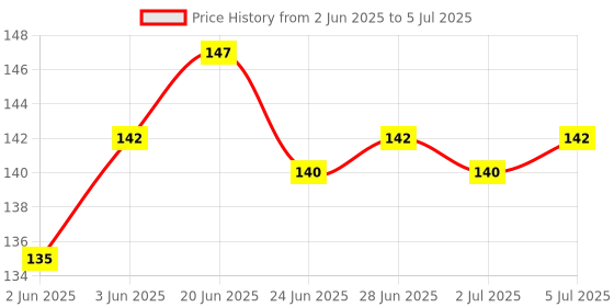flipkart.com sbaprime 80 ml Manual Ice Cream Maker sbaprime Price History Graph from 2 Jun 2025 to 5 Jul 2025