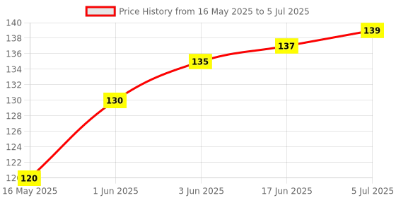 flipkart.com sitaram creation 80 ml Manual Ice Cream Maker sitaram creation Price History Graph from 16 May 2025 to 5 Jul 2025