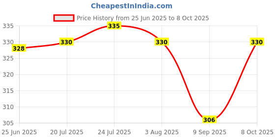 flipkart.com coskira 80 ml Manual Ice Cream Maker coskira Price History Graph from 25 Jun 2025 to 8 Oct 2025