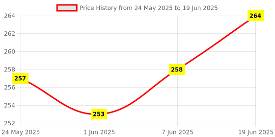 flipkart.com bekner 80 ml Manual Ice Cream Maker bekner Price History Graph from 24 May 2025 to 19 Jun 2025