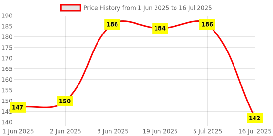 flipkart.com solanki 80 ml Manual Ice Cream Maker solanki Price History Graph from 1 Jun 2025 to 16 Jul 2025