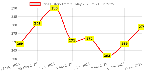 flipkart.com kidwayy 80 ml Manual Ice Cream Maker kidwayy Price History Graph from 25 May 2025 to 21 Jun 2025