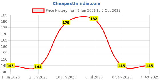 flipkart.com breyers 80 ml Manual Ice Cream Maker breyers Price History Graph from 1 Jun 2025 to 7 Oct 2025