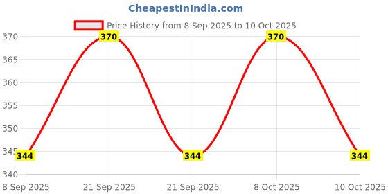 flipkart.com nunki trend 80 ml Manual Ice Cream Maker nunki trend Price History Graph from 8 Sep 2025 to 10 Oct 2025