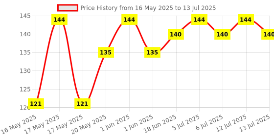 flipkart.com samp enterprise 80 ml Manual Ice Cream Maker samp enterprise Price History Graph from 16 May 2025 to 13 Jul 2025