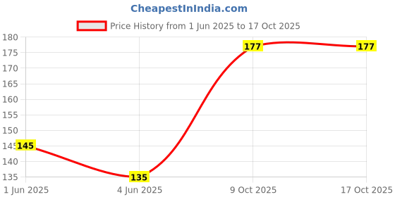 flipkart.com bizolo 80 ml Manual Ice Cream Maker bizolo Price History Graph from 1 Jun 2025 to 16 Oct 2025