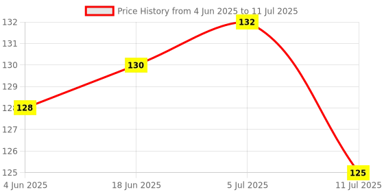 flipkart.com aalok 80 ml Manual Ice Cream Maker aalok Price History Graph from 4 Jun 2025 to 11 Jul 2025