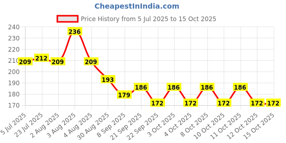 flipkart.com shoppersden 80 ml Manual Ice Cream Maker shoppersden Price History Graph from 5 Jul 2025 to 15 Oct 2025