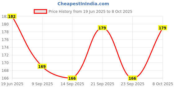 flipkart.com worricow 80 ml Manual Ice Cream Maker worricow Price History Graph from 19 Jun 2025 to 8 Oct 2025