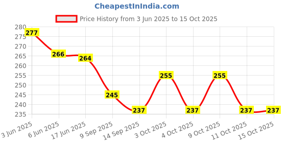 flipkart.com homefast 80 ml Manual Ice Cream Maker homefast Price History Graph from 3 Jun 2025 to 15 Oct 2025