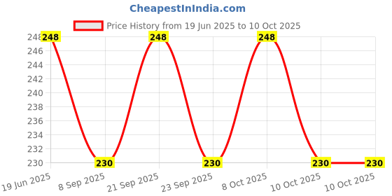 flipkart.com heinriched 80 ml Manual Ice Cream Maker heinriched Price History Graph from 19 Jun 2025 to 10 Oct 2025