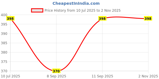 flipkart.com shoppernation 80 ml Manual Ice Cream Maker shoppernation Price History Graph from 10 Jul 2025 to 1 Nov 2025
